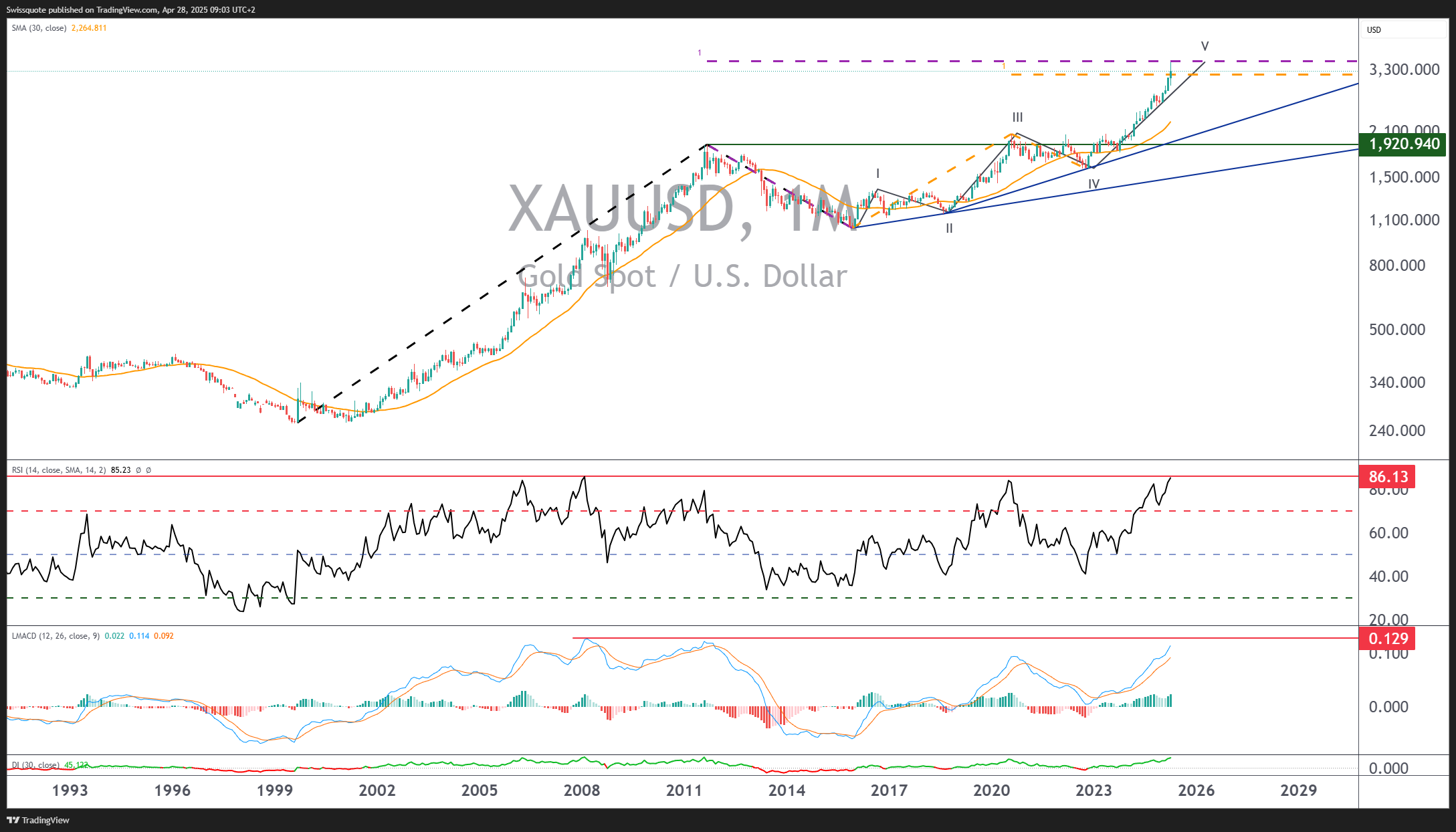 FX_IDC:XAUUSD Chart Image by Swissquote