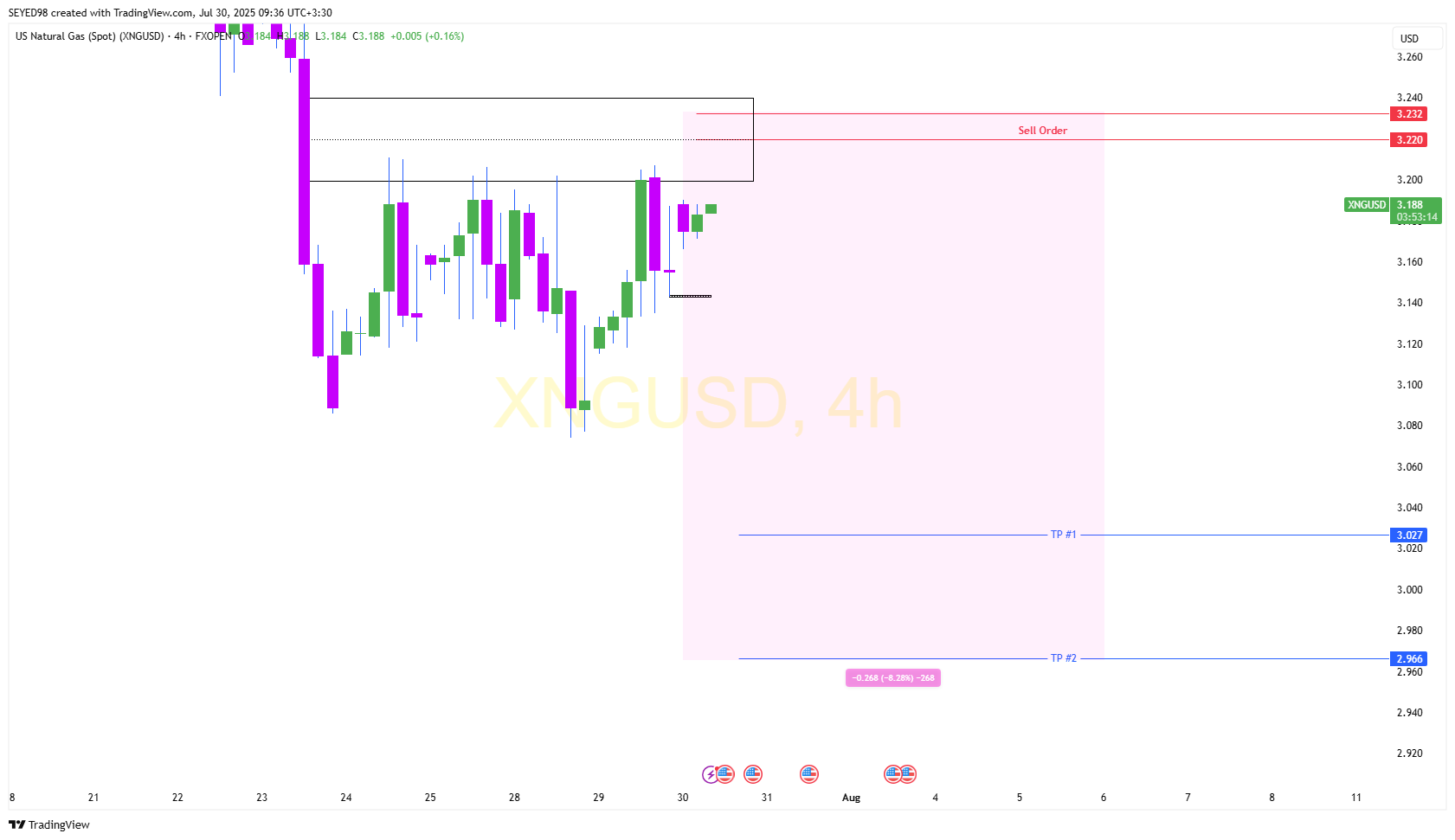 FXOPEN:XNGUSD Chart Image by SEYED98