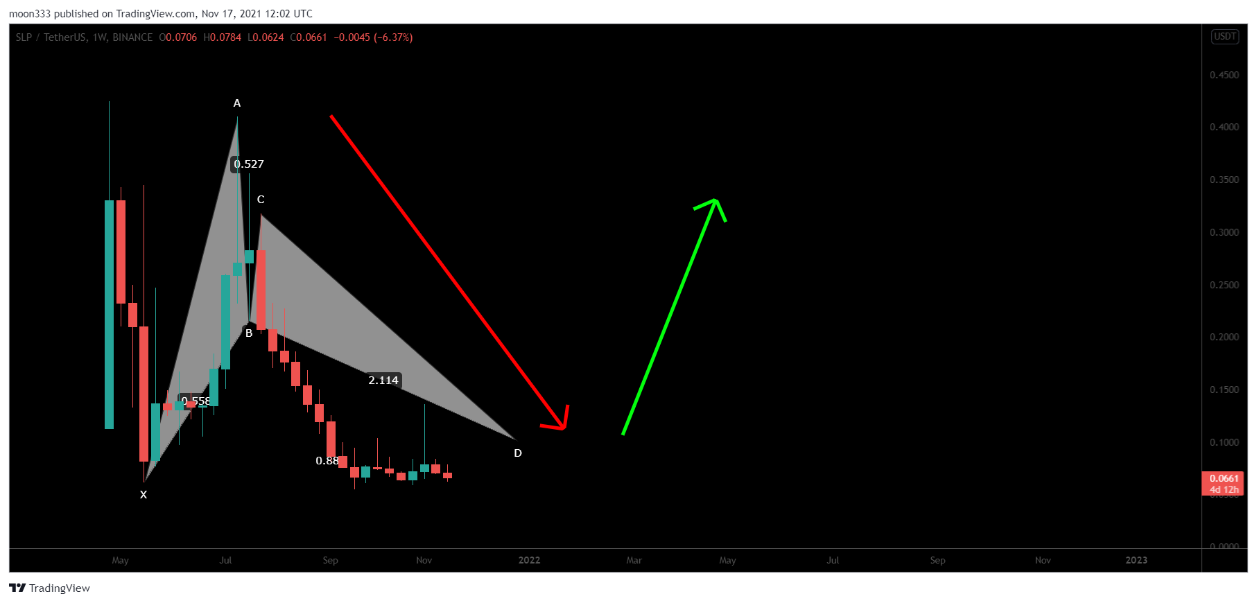 BINANCE:SLPUSDT Chart Image by moon333