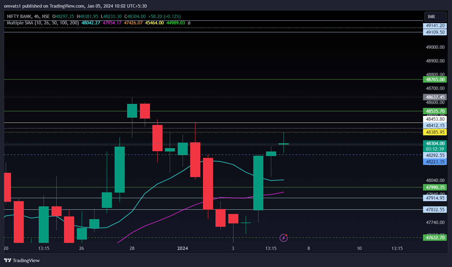 NSE:BANKNIFTY Chart Image by omvats1