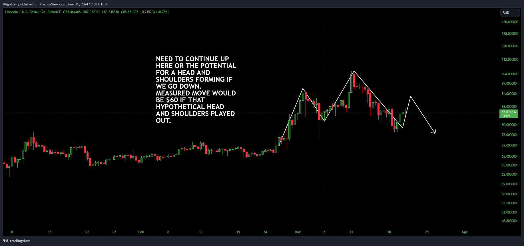 BINANCE:LTCUSD Chart Image by Bitgolder