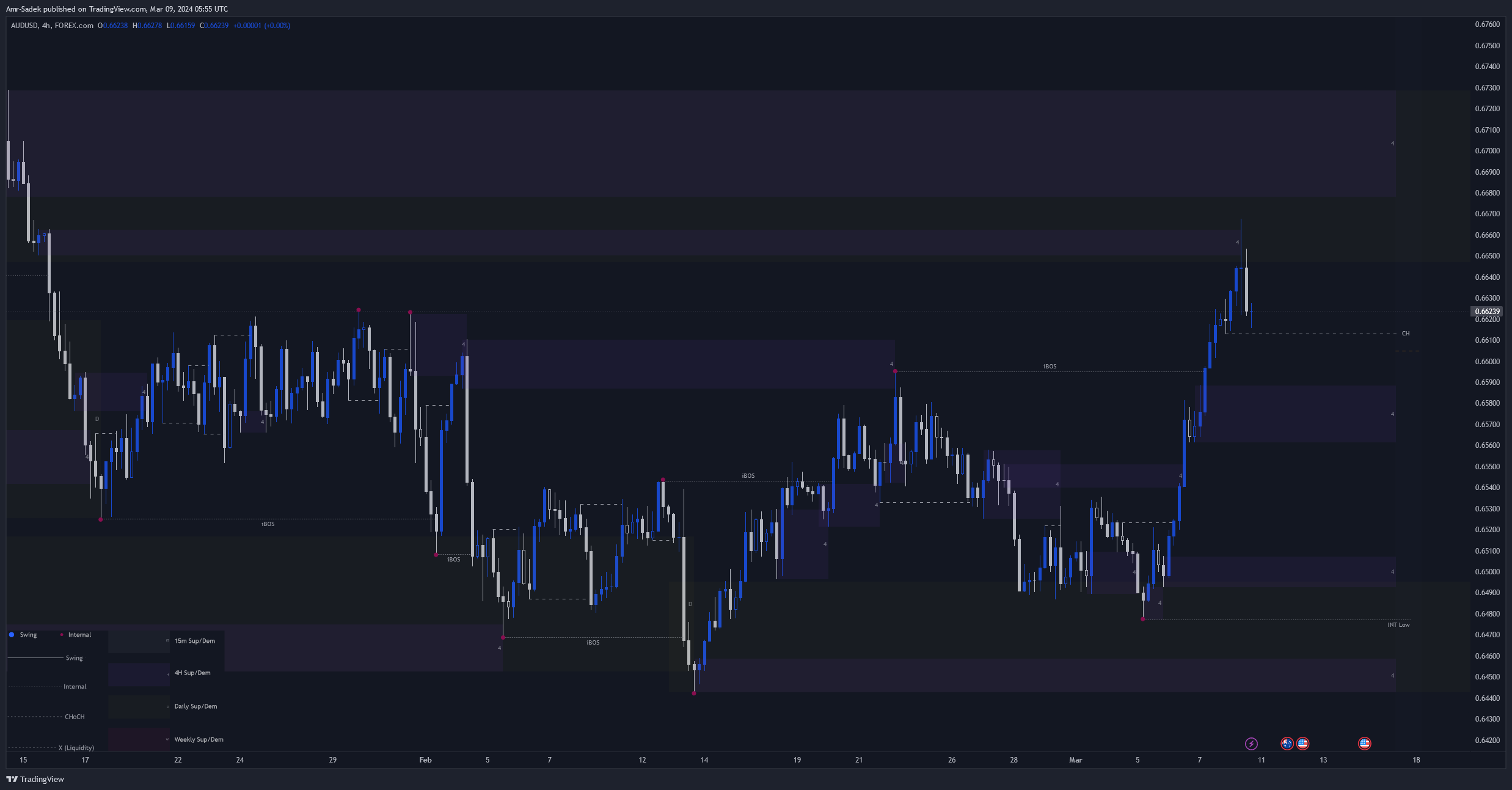FOREXCOM:AUDUSD Chart Image by Amr-Sadek