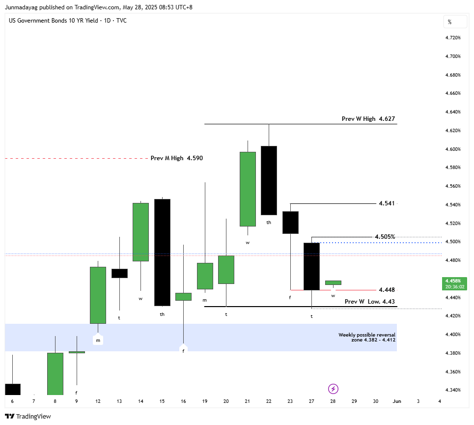 TVC:US10Y Chart Image by Junmadayag