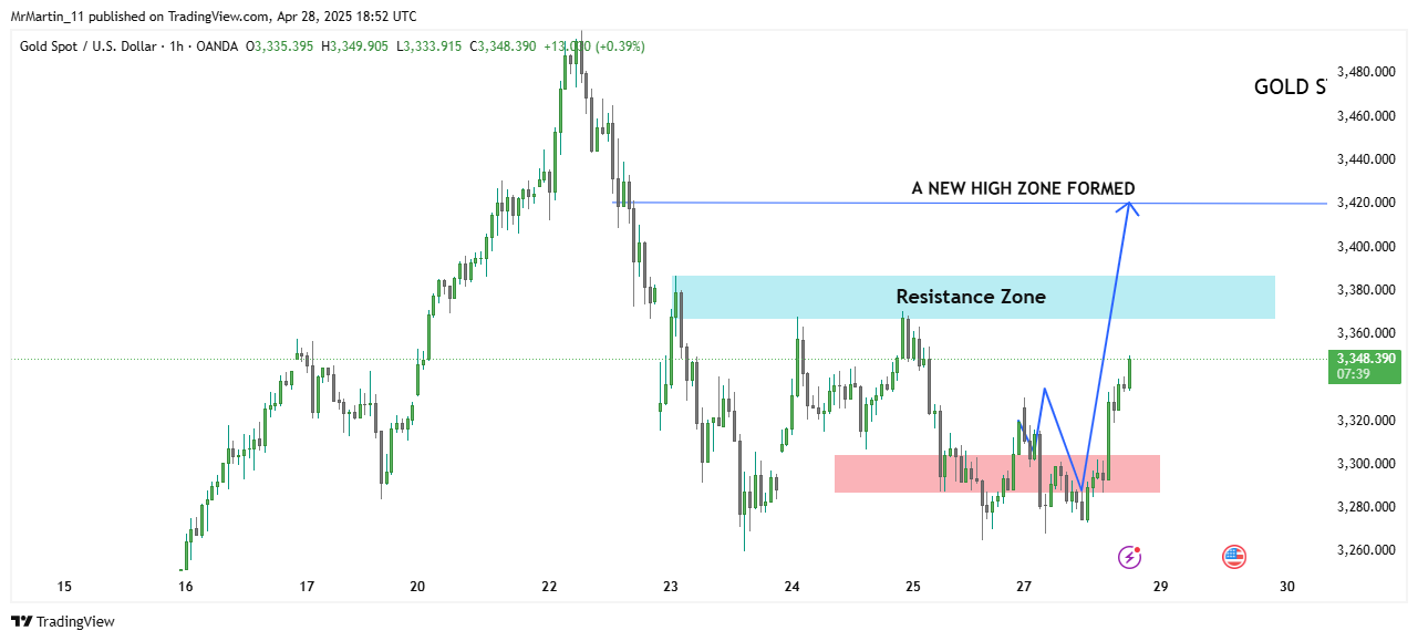 OANDA:XAUUSD Chart Image by MrMartin_11