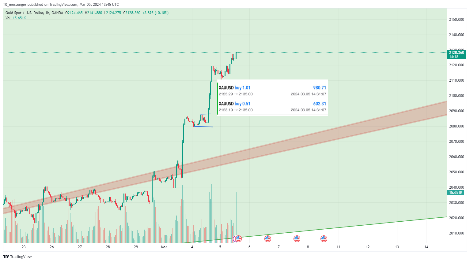 OANDA:XAUUSD Chart Image by T0_messenger