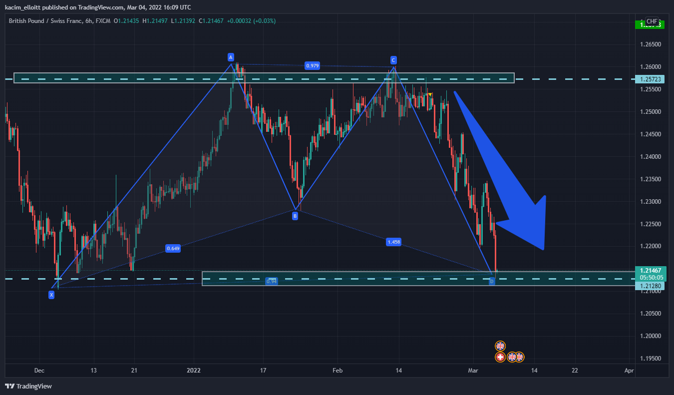 FX:GBPCHF Chart Image by kacim_elloitt