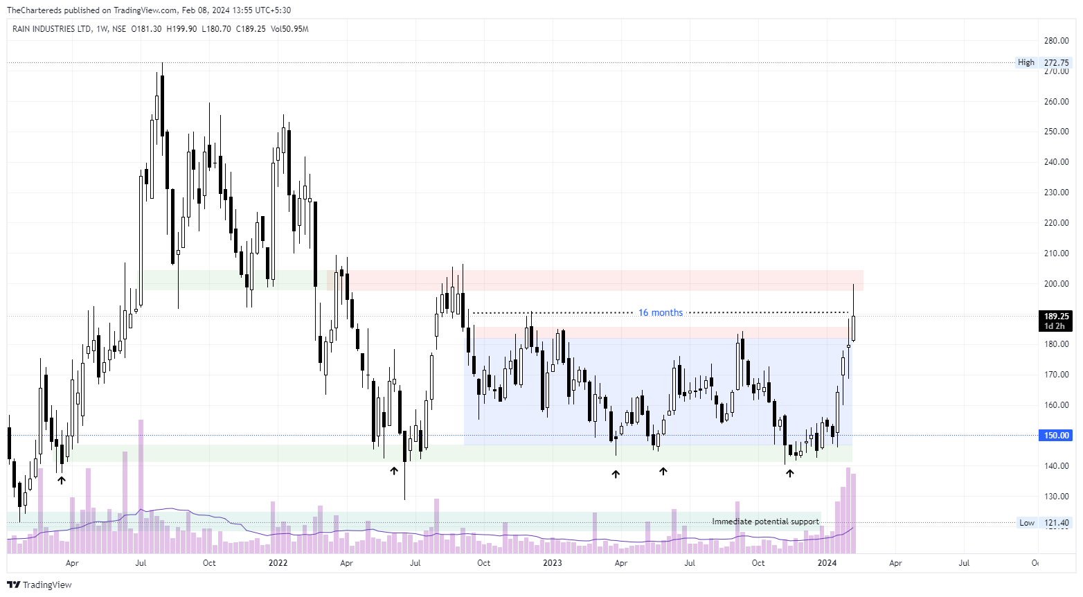 NSE:RAIN Chart Image by TheChartereds