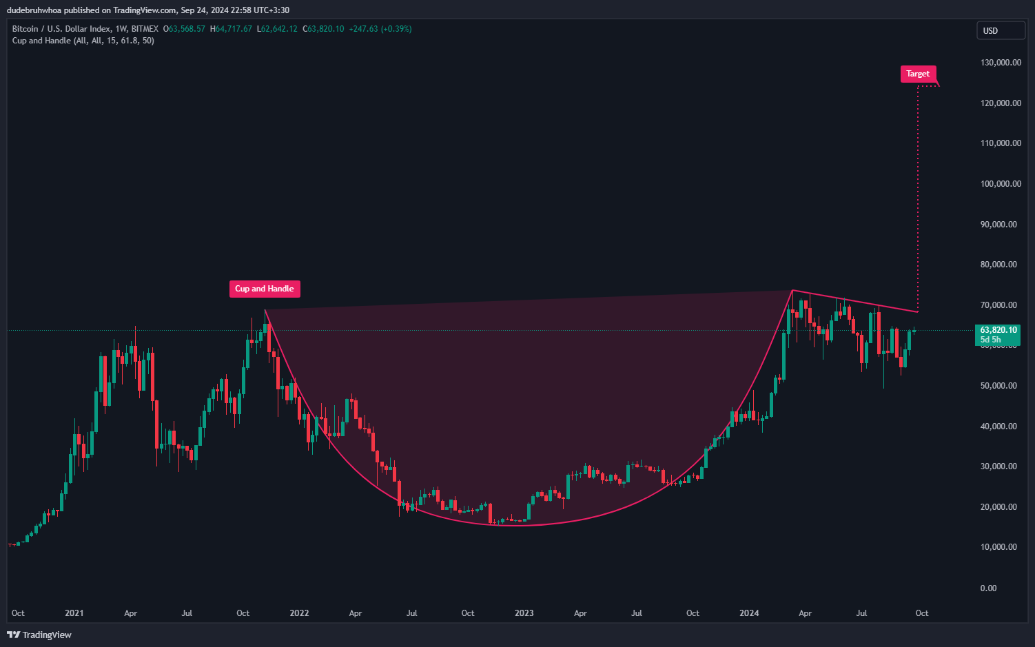 BITMEX:XBT Chart Image by dudebruhwhoa