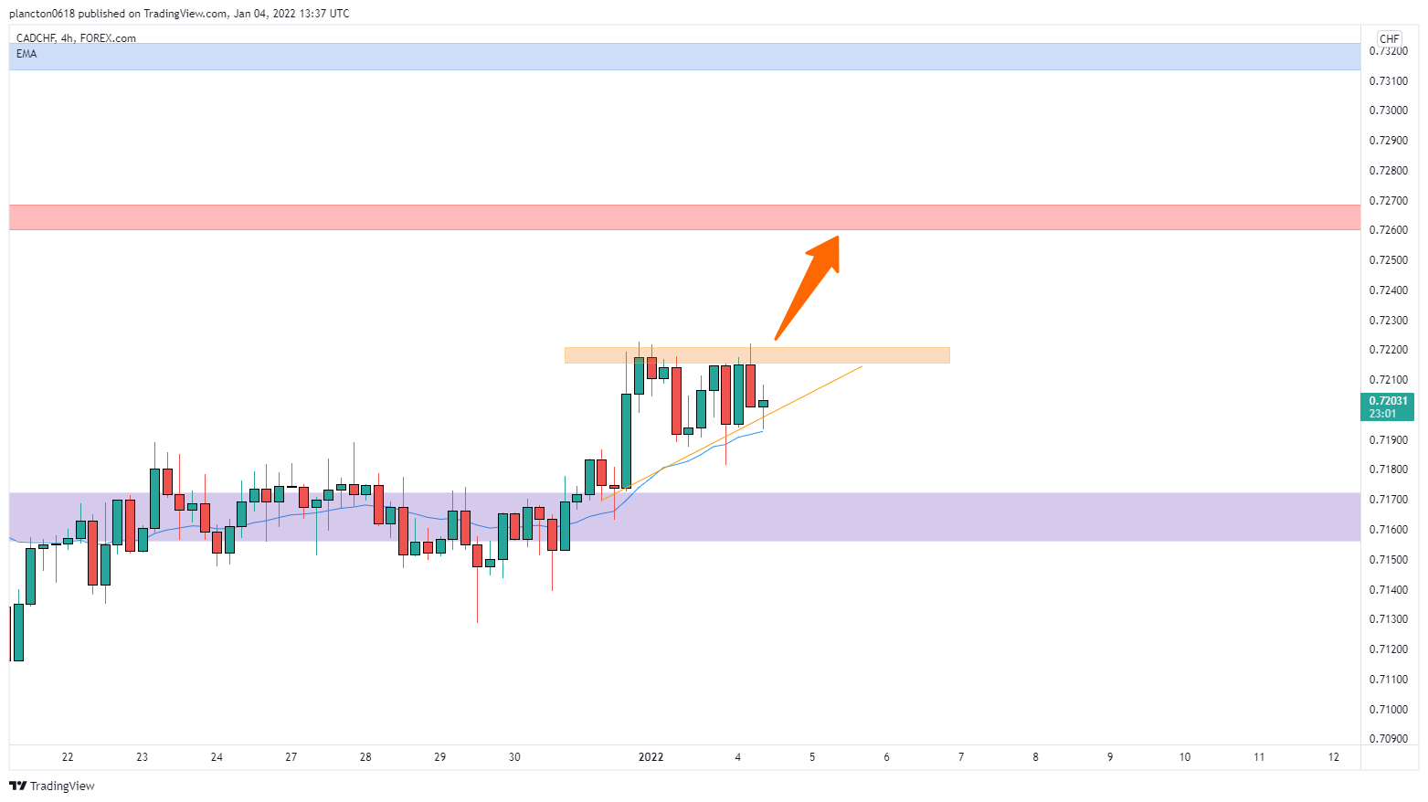 FOREXCOM:CADCHF Chart Image by InkyGrip