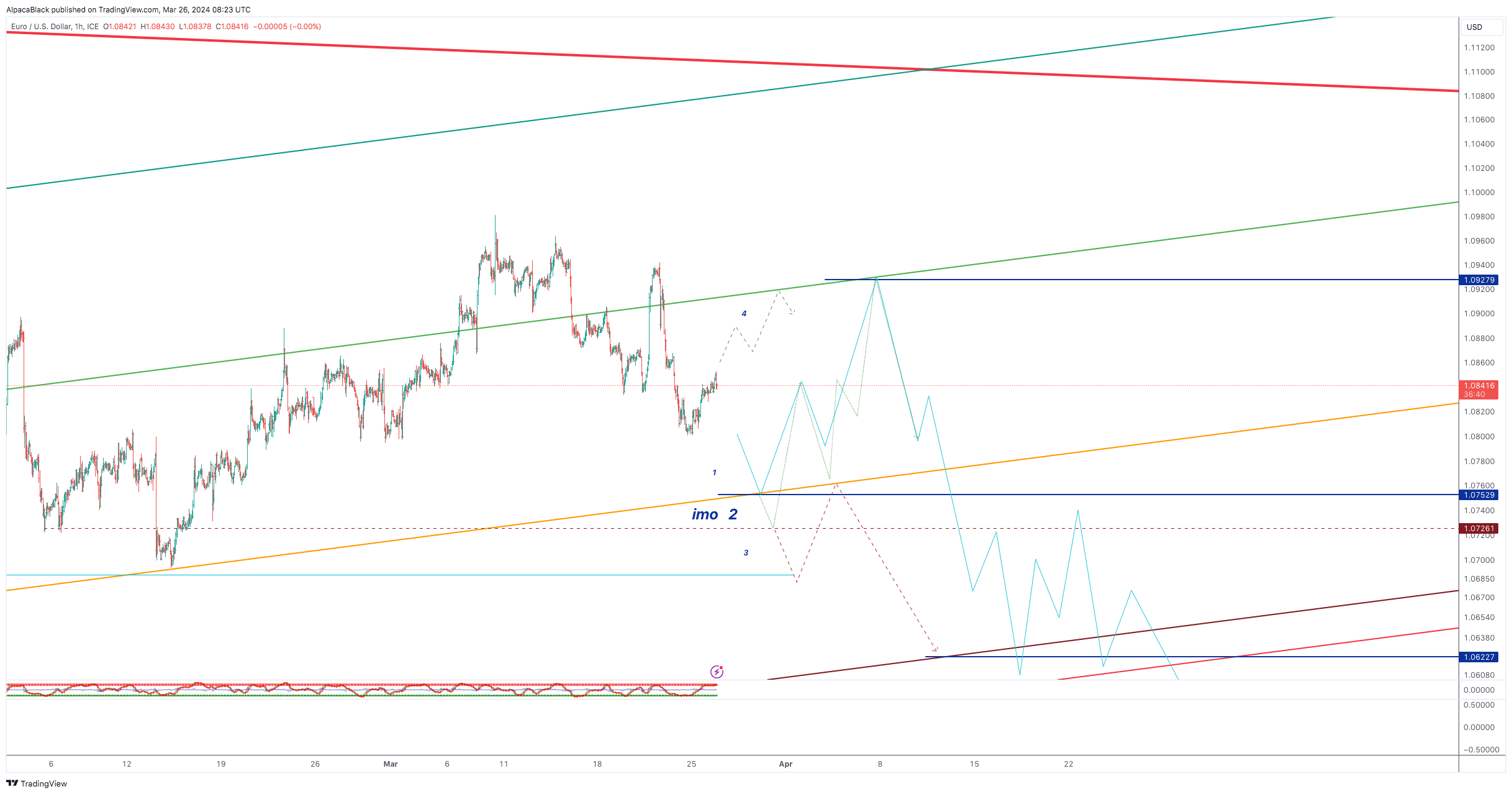 FX_IDC:EURUSD Chart Image by AlpacaBlack