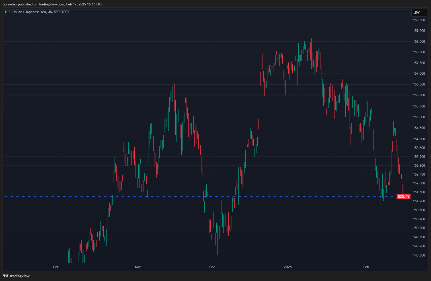 SPREADEX:USDJPY Chart Image by Spreadex