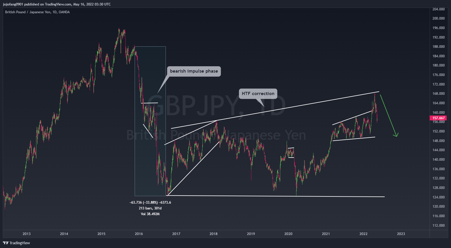 OANDA:GBPJPY Chart Image by jojofang0901