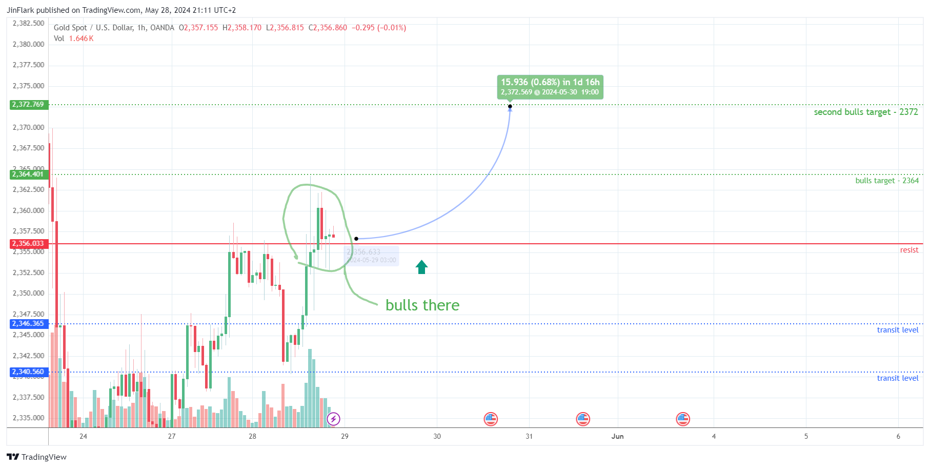 OANDA:XAUUSD Chart Image by JinFlark