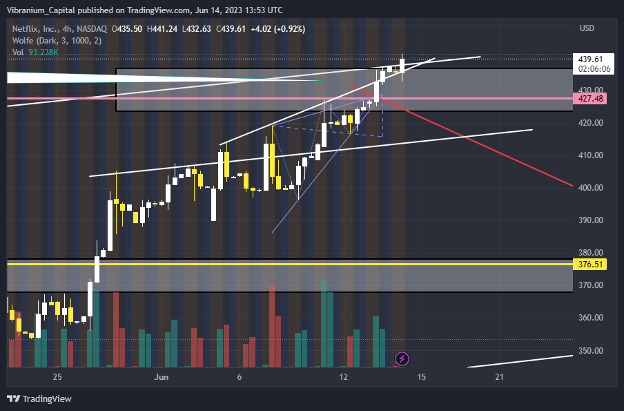 NASDAQ:NFLX Chart Image by Aura_Trades