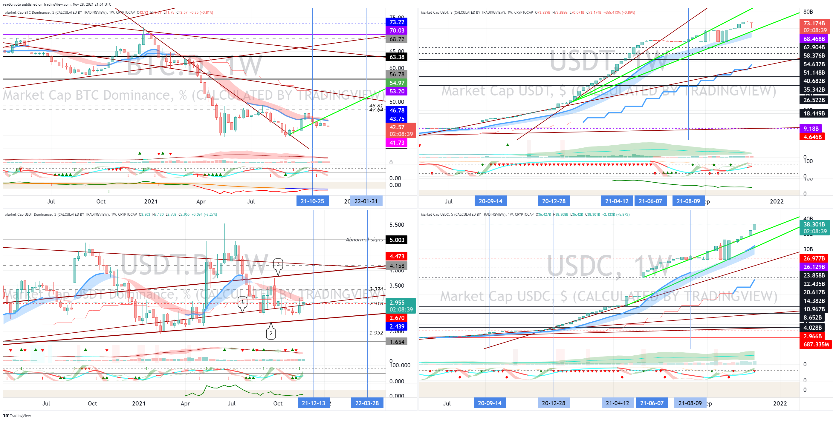 CRYPTOCAP:BTC.D Chart Image by readCrypto
