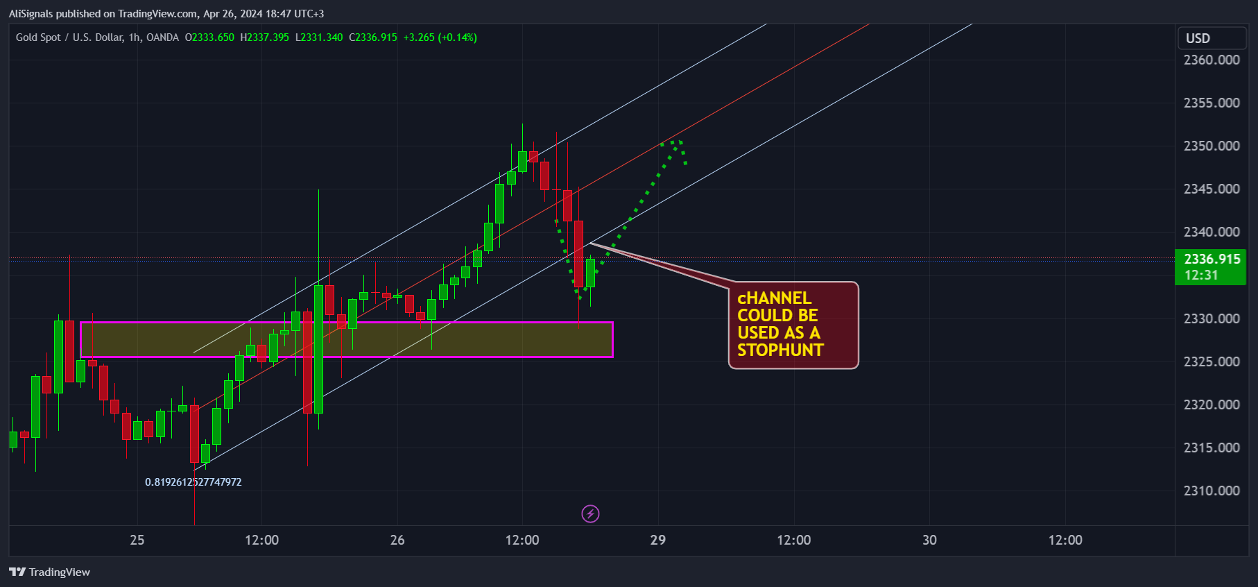 OANDA:XAUUSD Chart Image by AliSignals