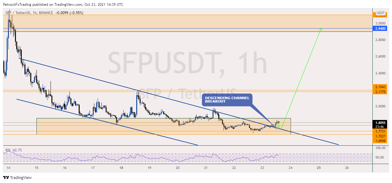 BINANCE:SFPUSDT Chart Image by PetrockTheAnalyst