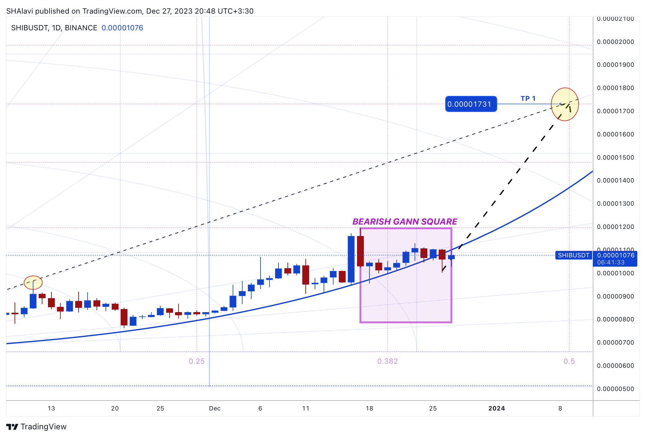 BINANCE:SHIBUSDT Chart Image by SHAlavi