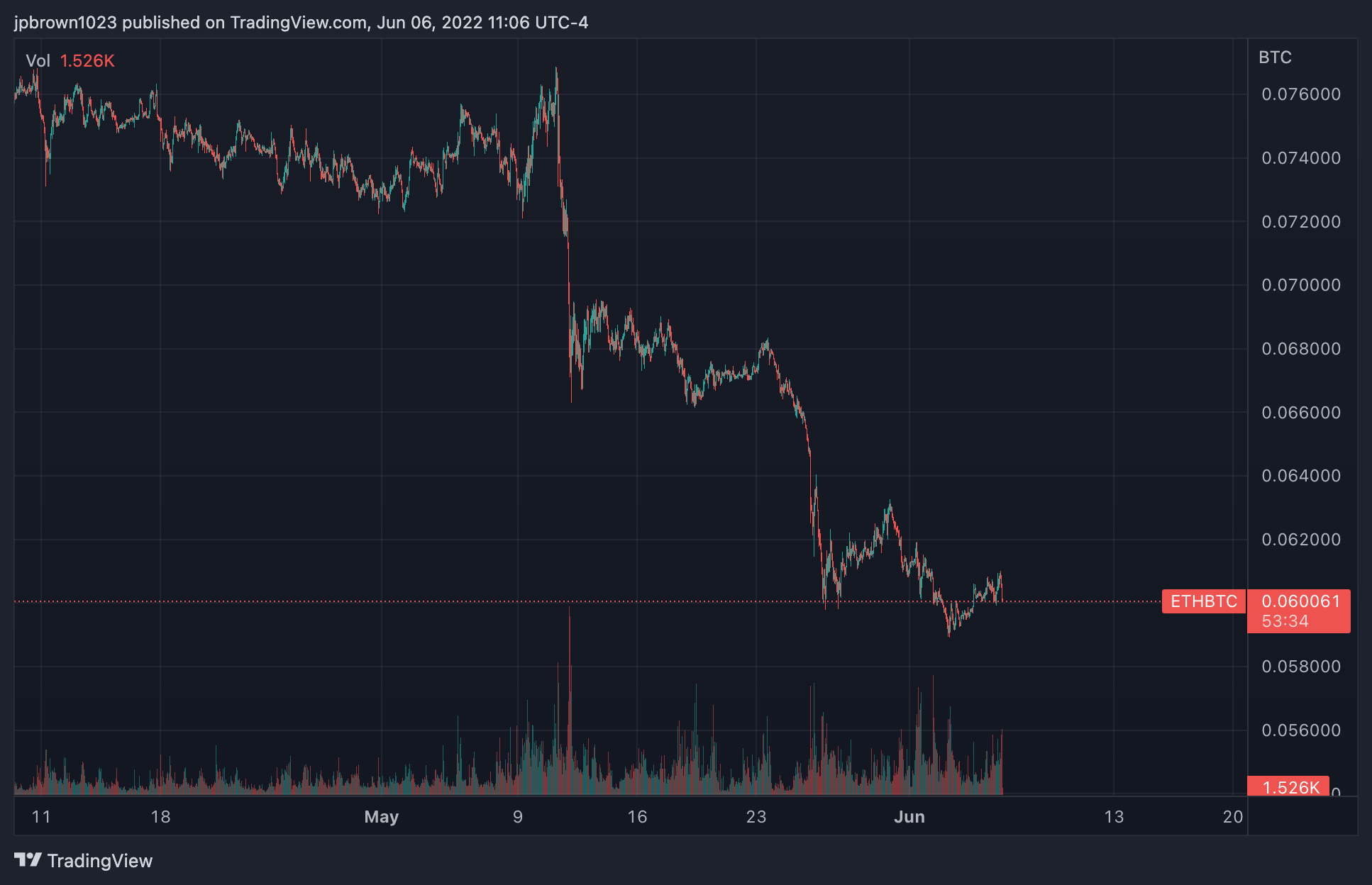 BINANCE:ETHBTC Chart Image by jpbrown1023