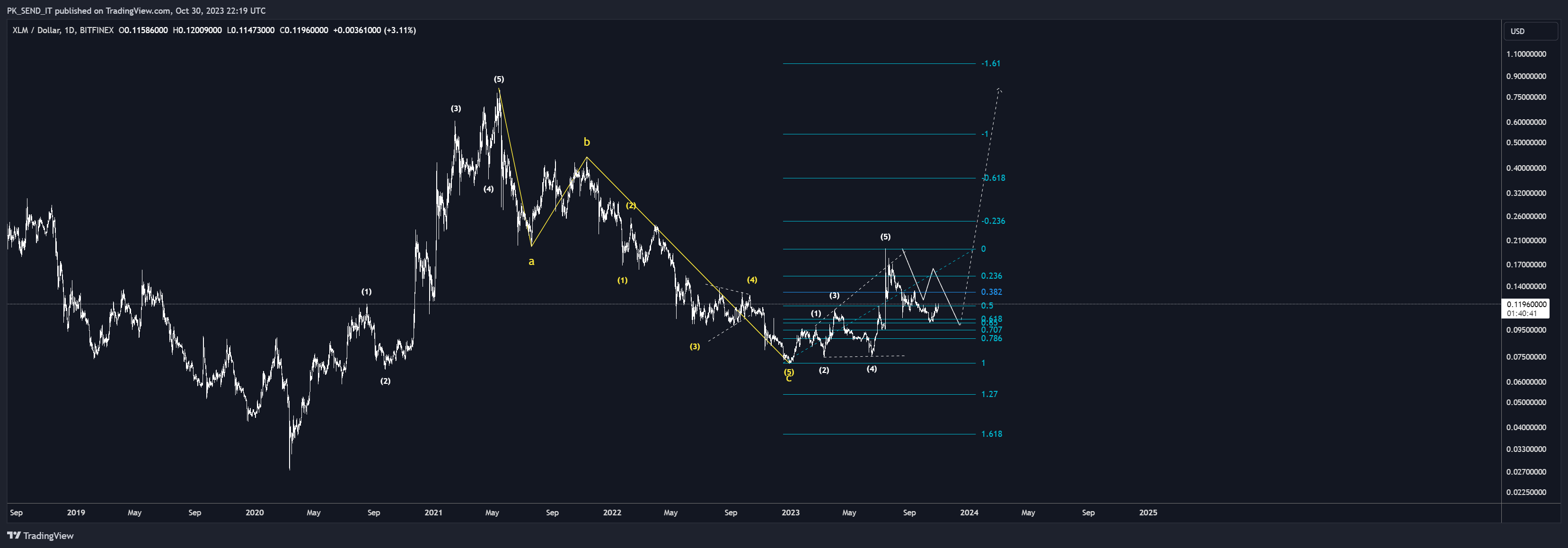 BITFINEX:XLMUSD Chart Image by PK_SEND_IT