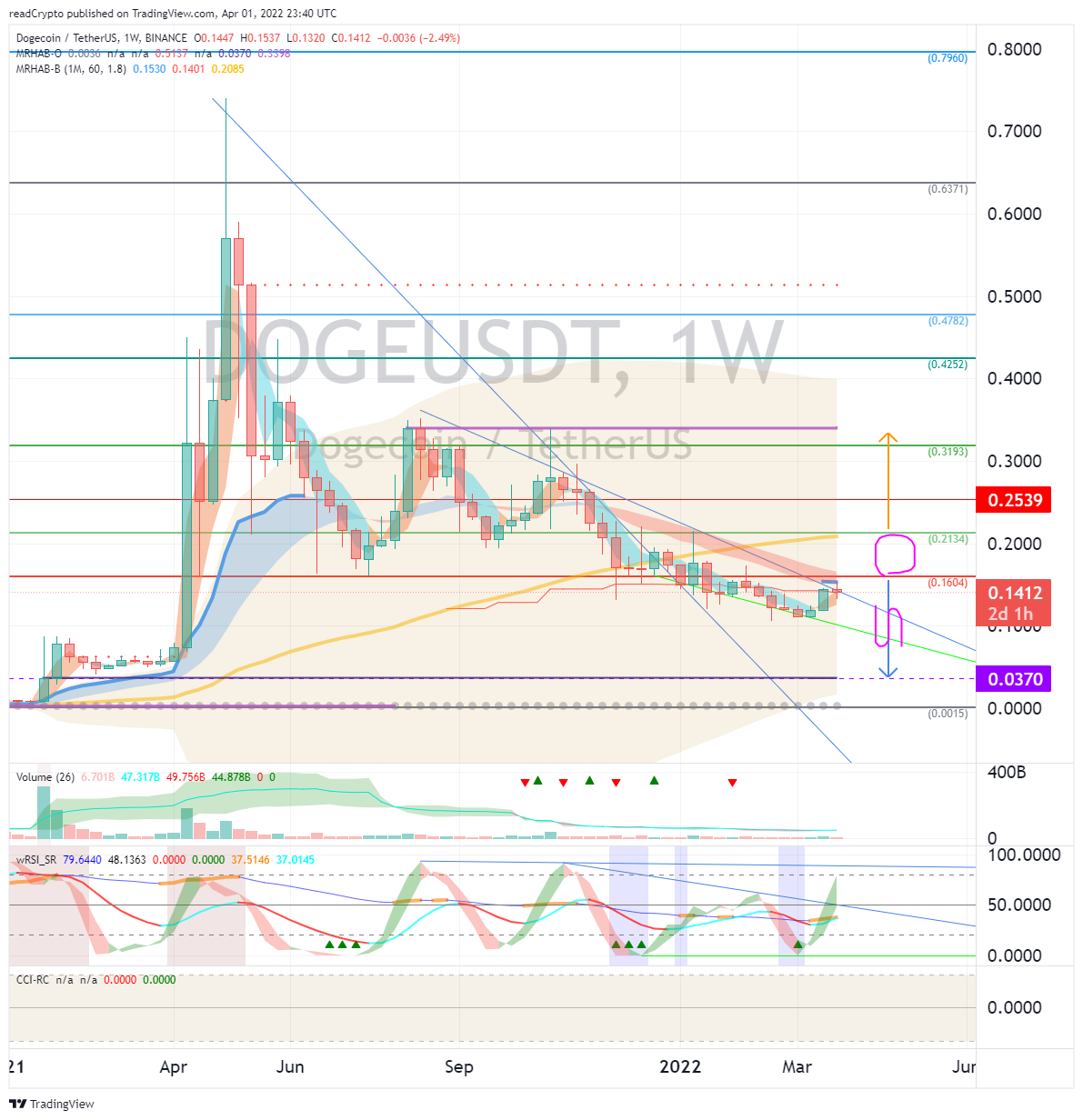 BINANCE:DOGEUSDT Chart Image by readCrypto