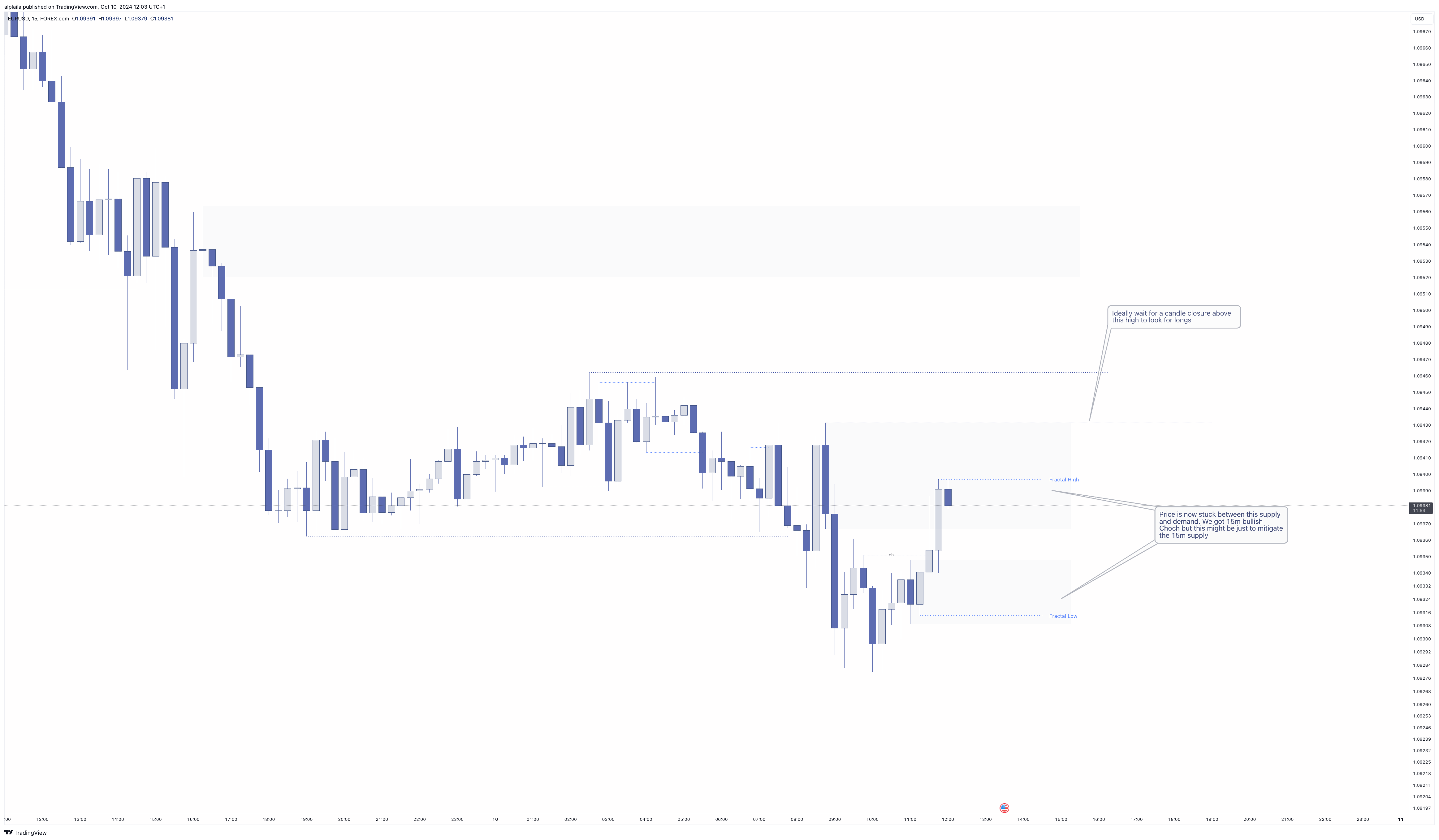 FOREXCOM:EURUSD Chart Image by alplaila