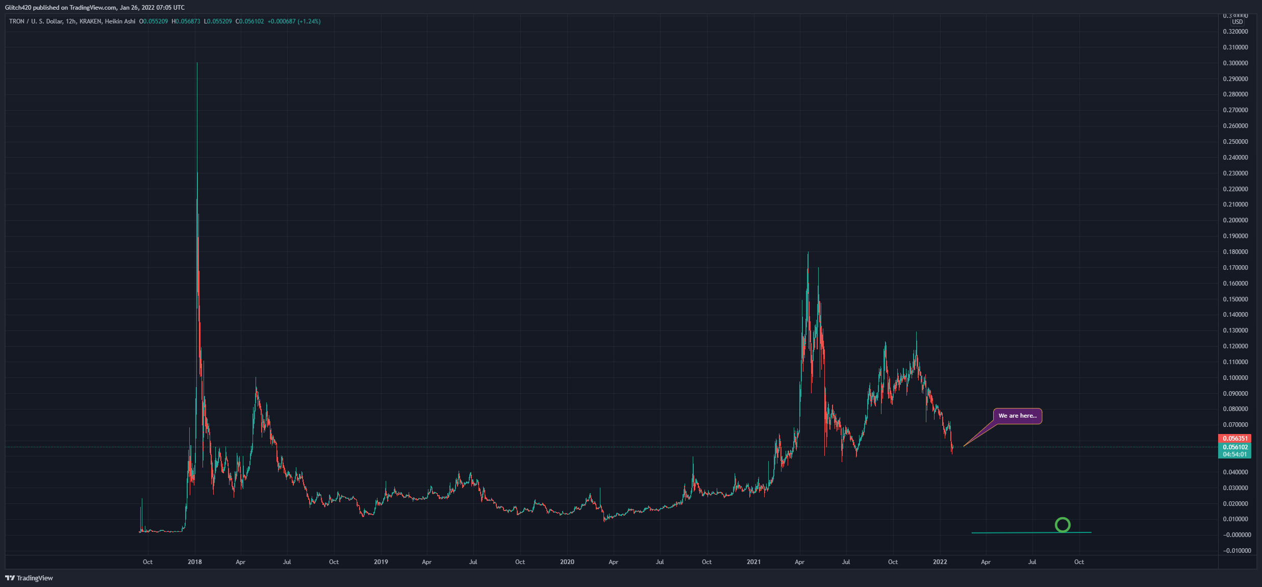 KRAKEN:TRXUSD Chart Image by Glitch420