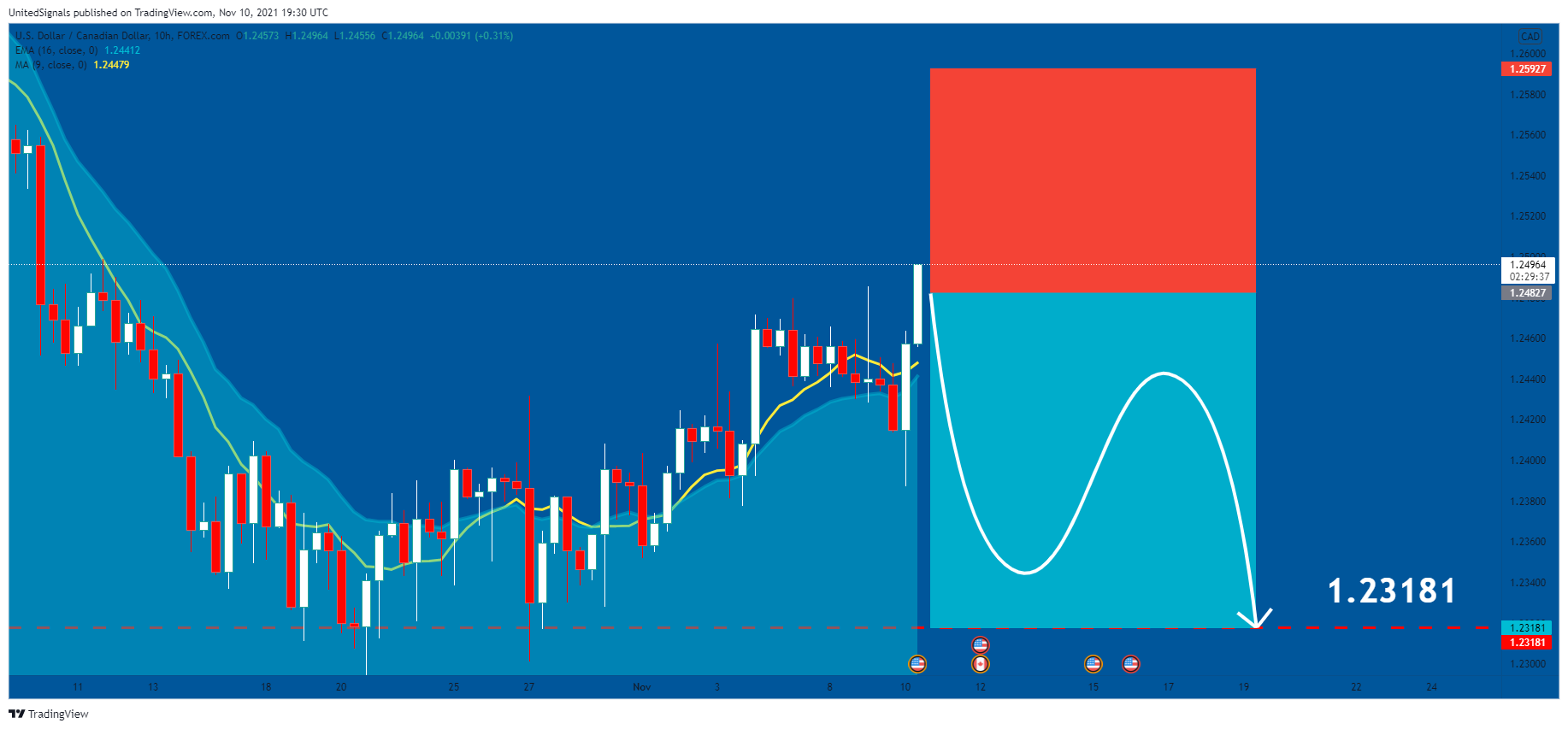 FOREXCOM:USDCAD Chart Image by UnitedSignals