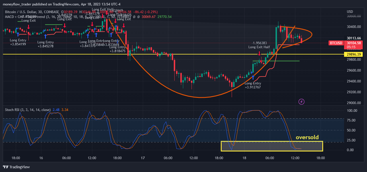 COINBASE:BTCUSD Chart Image by moneyflow_trader
