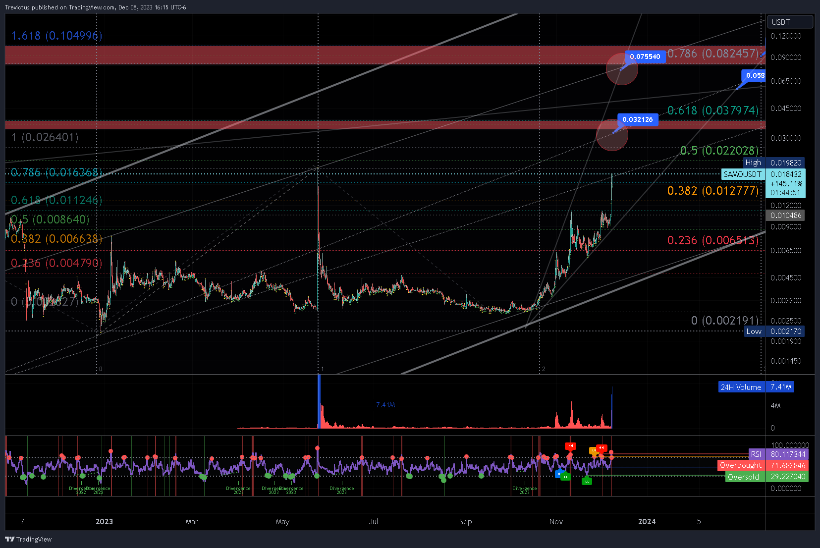 OKX:SAMOUSDT Chart Image by Trevictus