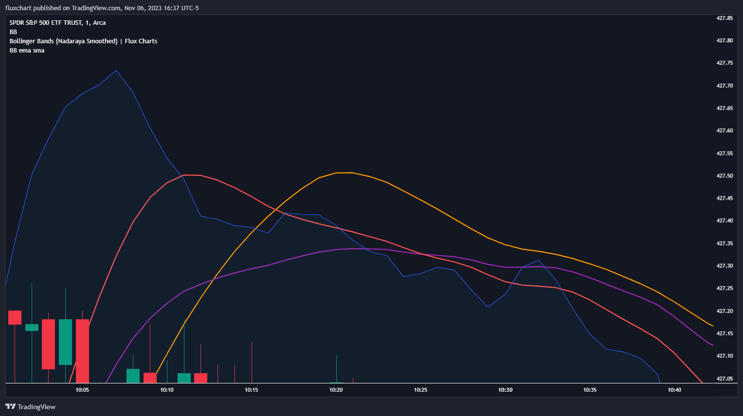 AMEX:SPY Chart Image by fluxchart