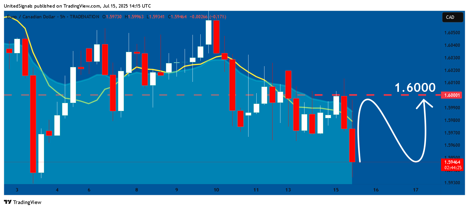 TRADENATION:EURCAD Chart Image by UnitedSignals