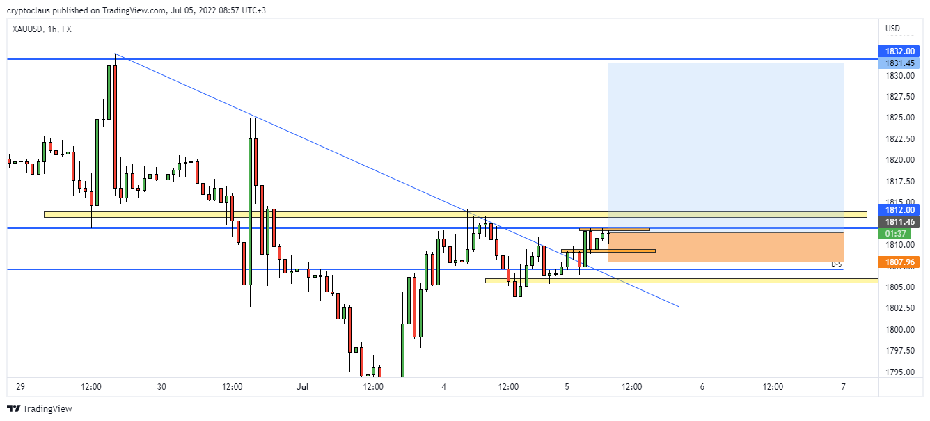 FX:XAUUSD Chart Image by cryptoclaus