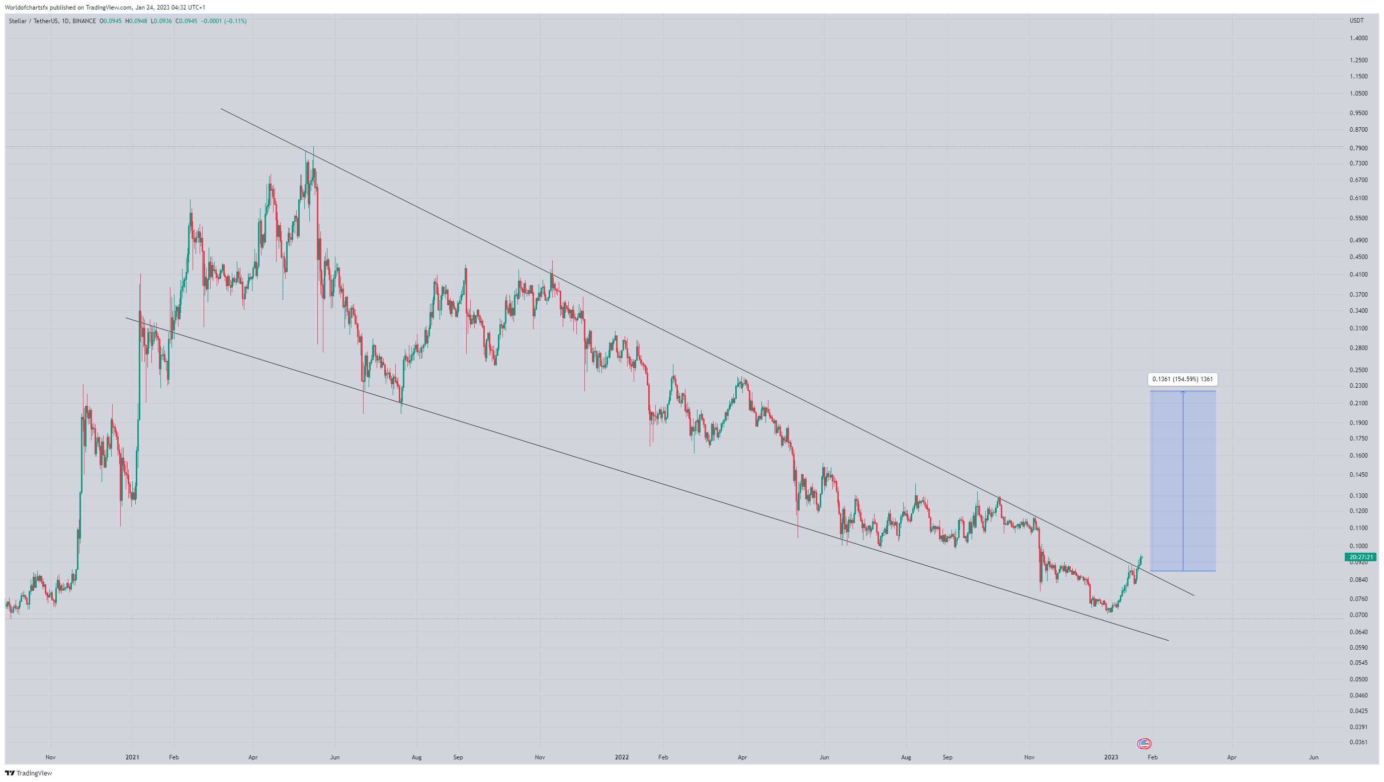 BINANCE:XLMUSDT Chart Image by Worldofchartsfx