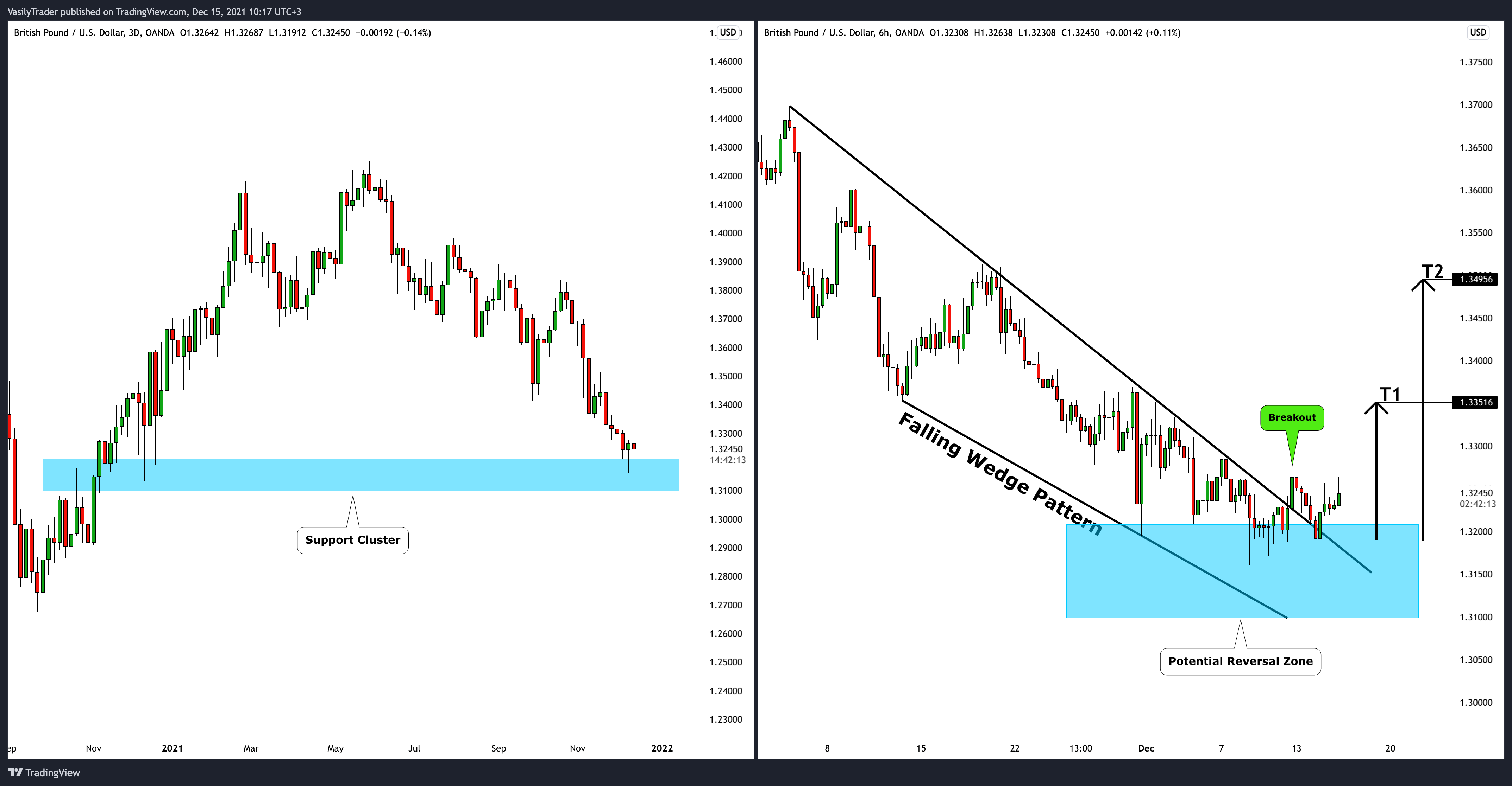 OANDA:GBPUSD Chart Image by VasilyTrader