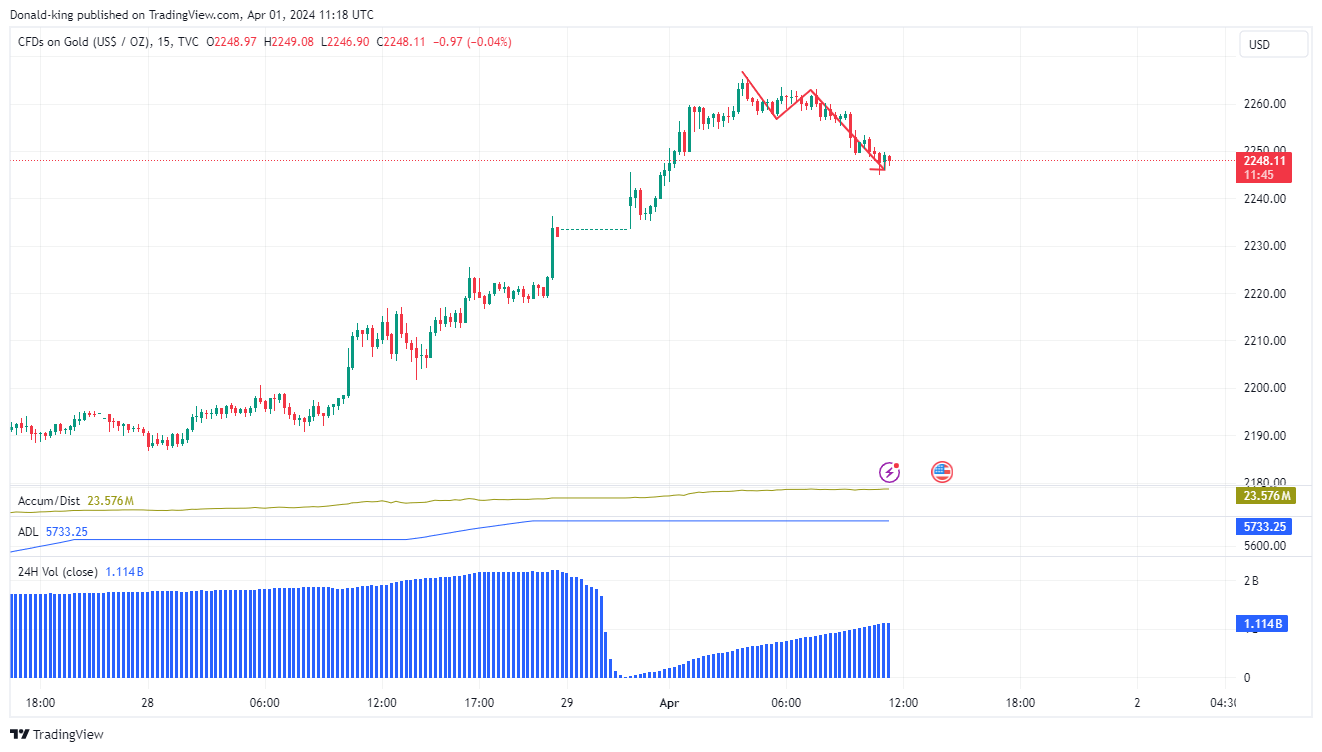 TVC:GOLD Chart Image by Donald-king