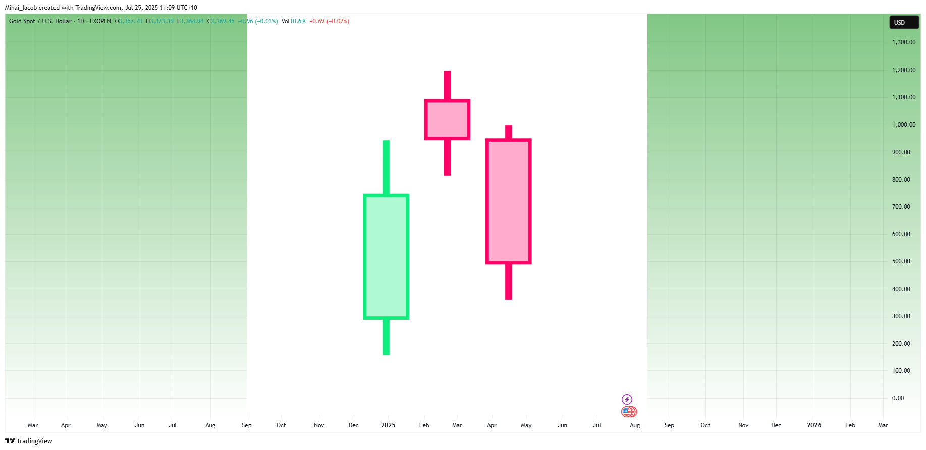 FXOPEN:XAUUSD Chart Image by Mihai_Iacob