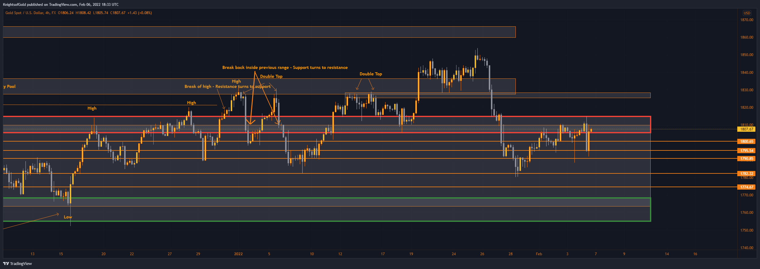 FX:XAUUSD Chart Image by KnightsofGold