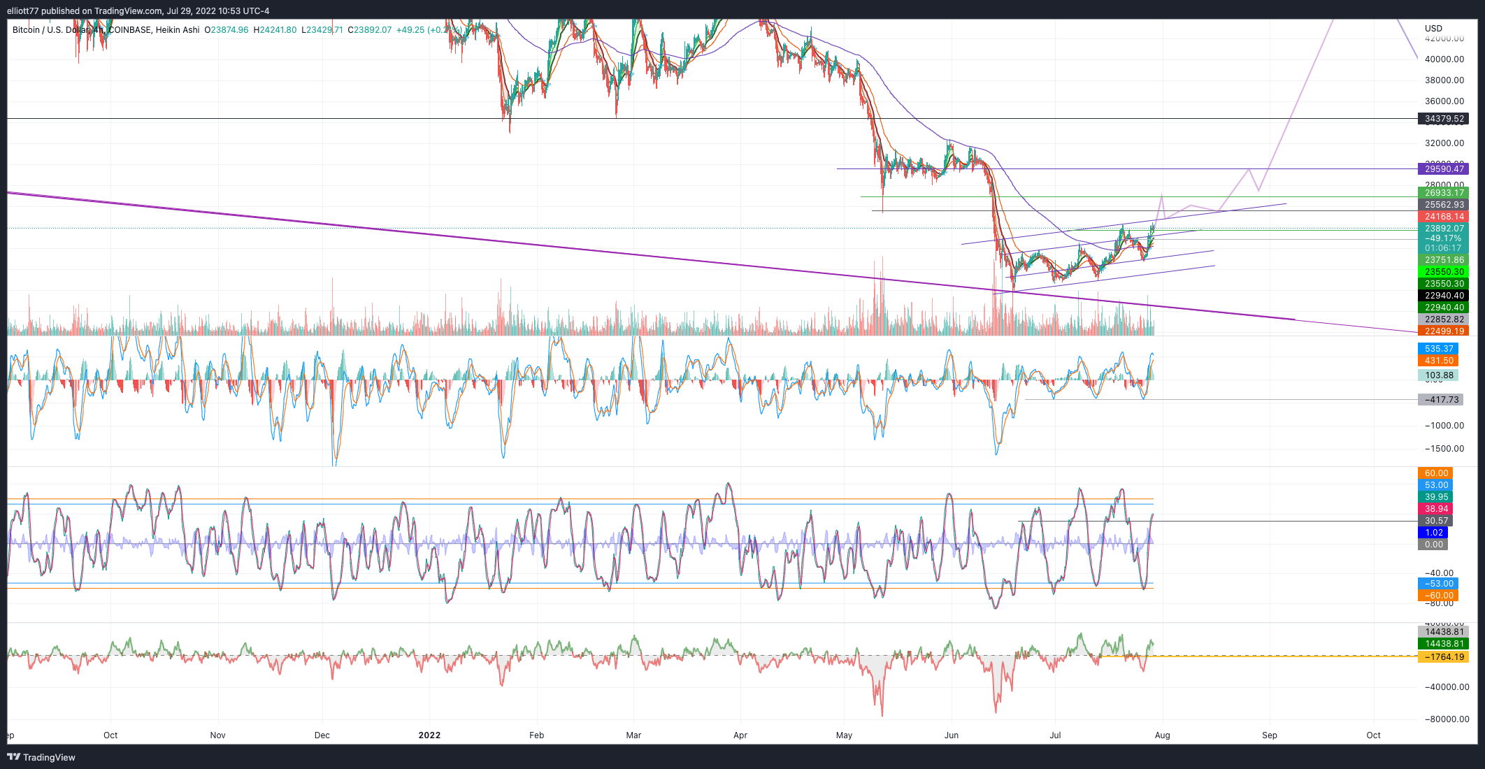 COINBASE:BTCUSD Chart Image by elliott77