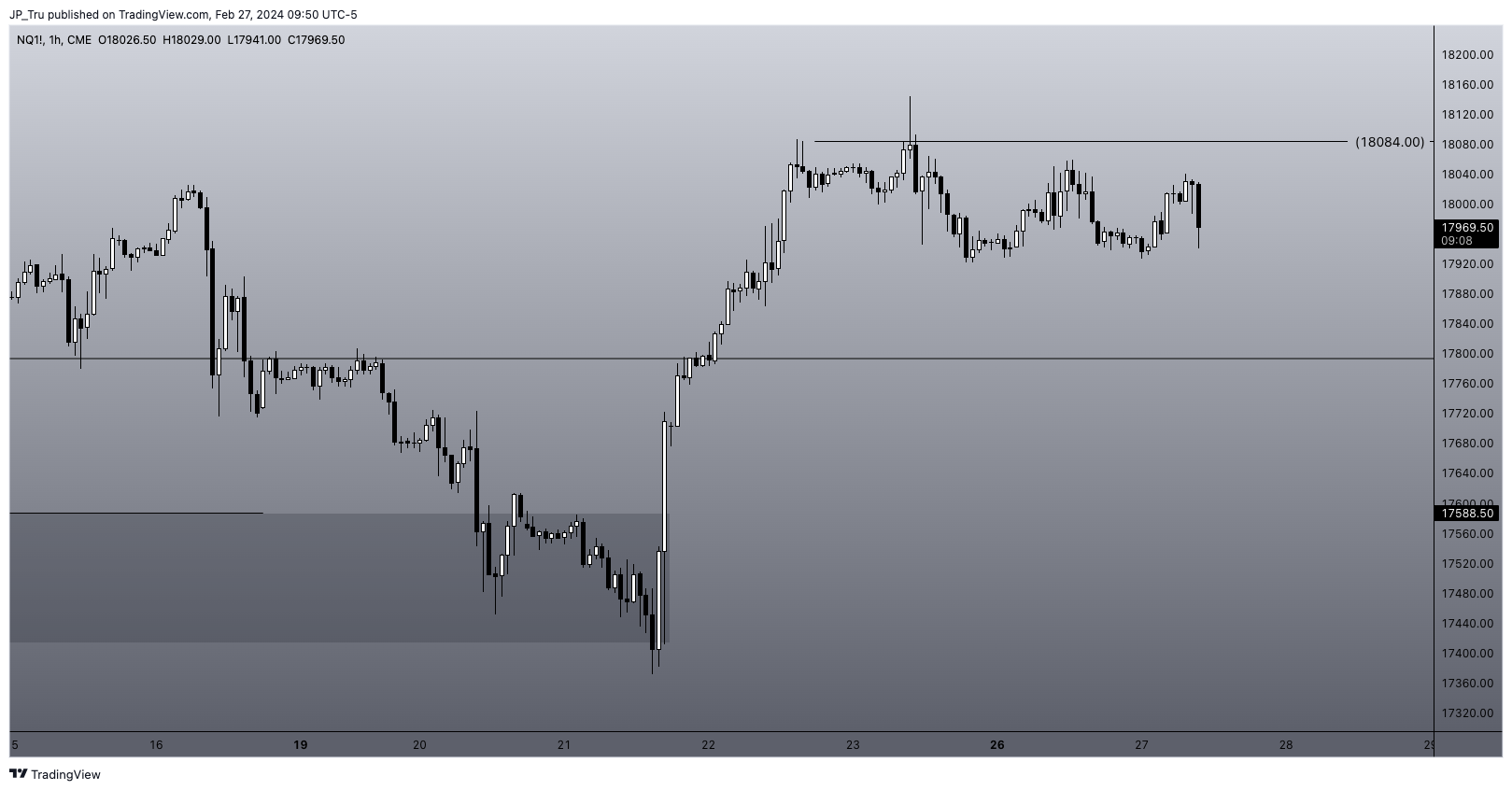 CME_MINI:NQ1! Chart Image by JP_Tru