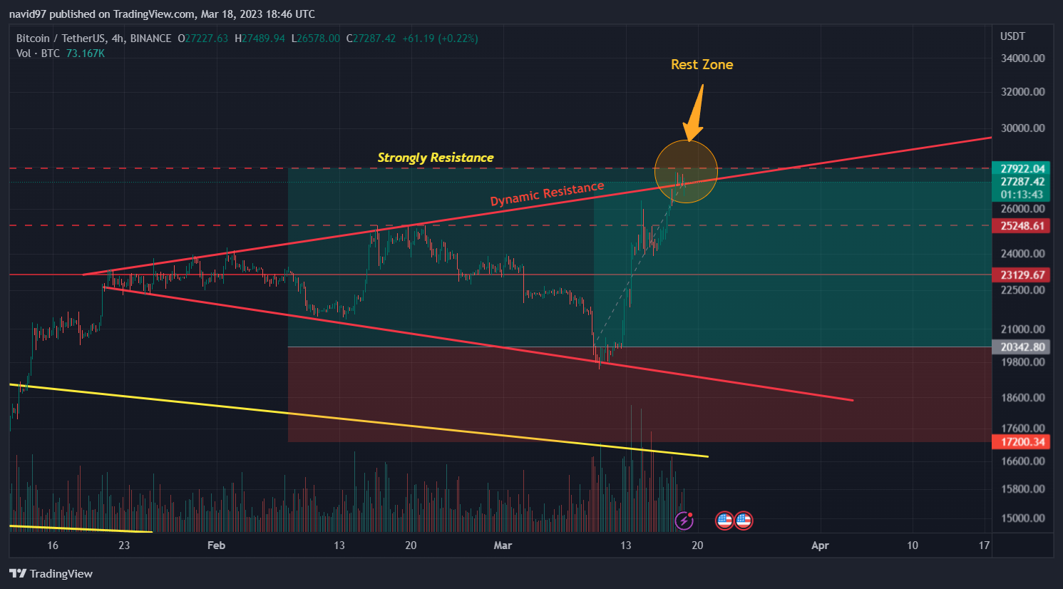 BINANCE:BTCUSDT Chart Image by navid97