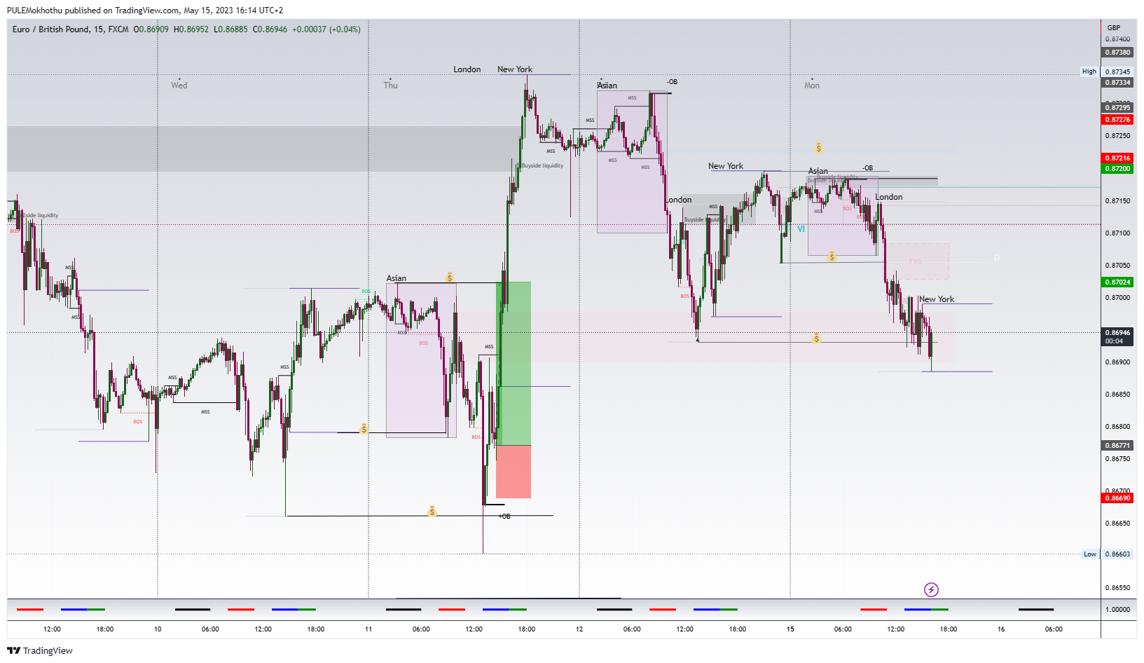 FX:EURGBP Chart Image by PULEMokhothu