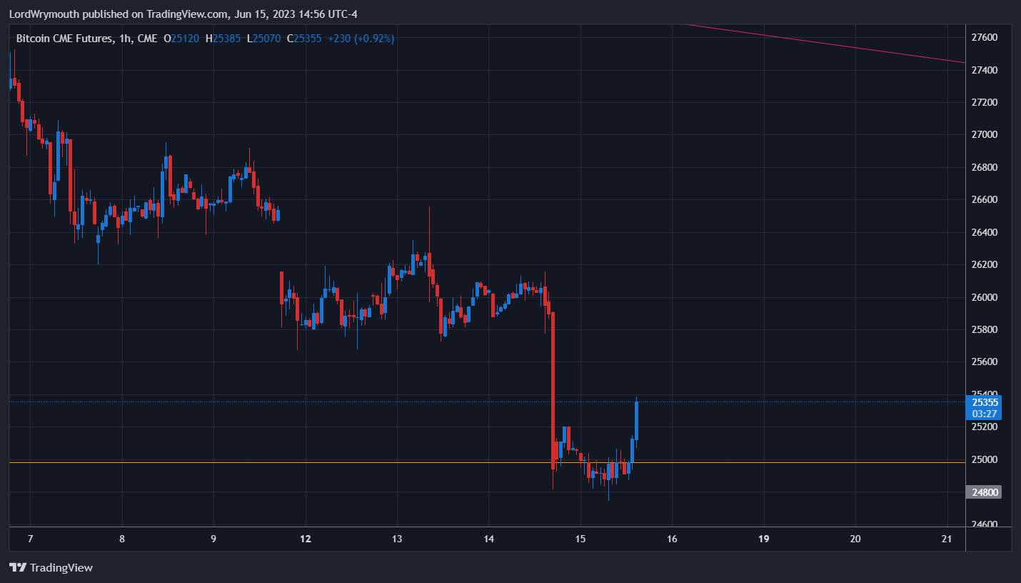 CME:BTC1! Chart Image by LordWrymouth