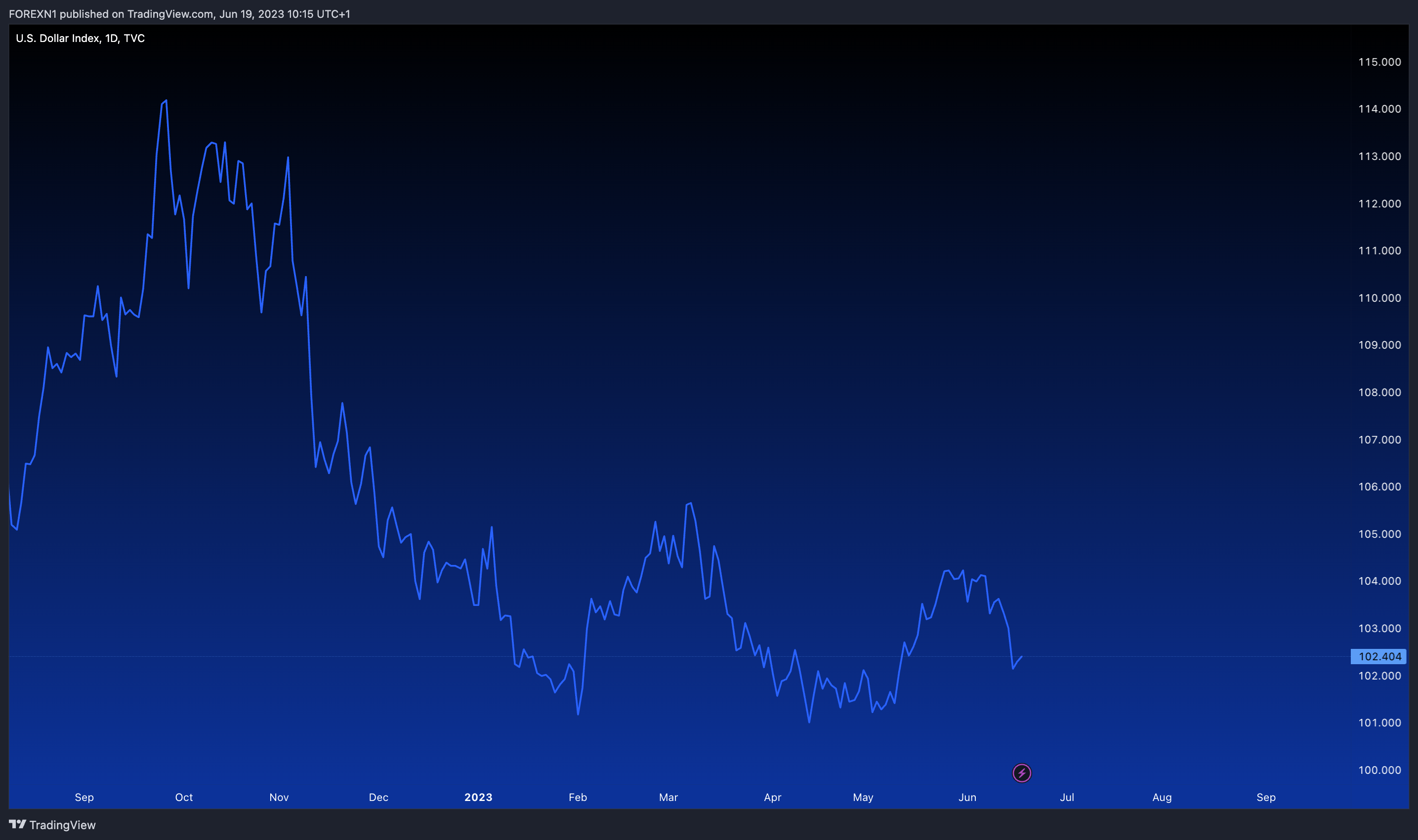 TVC:DXY Chart Image by FOREXN1