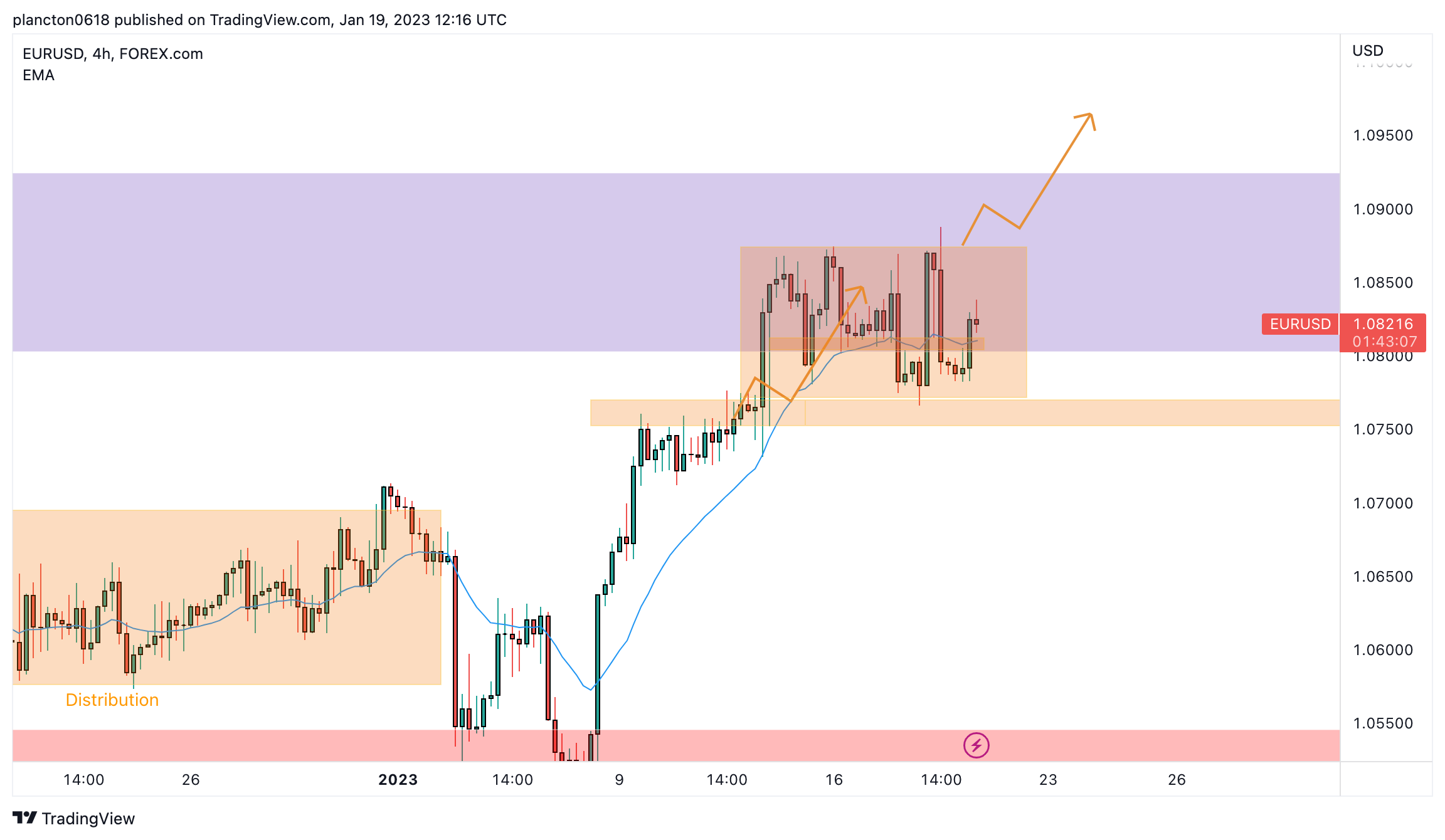 FOREXCOM:EURUSD Chart Image by InkyGrip
