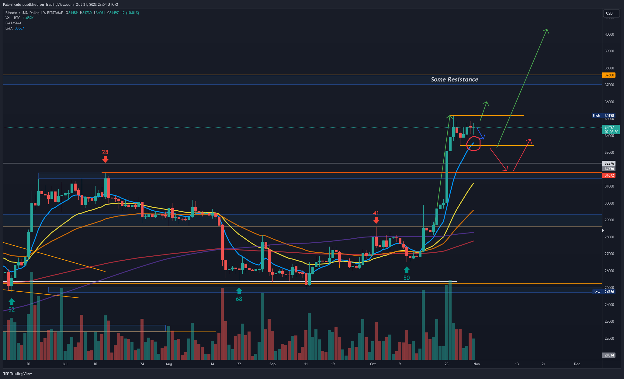 BITSTAMP:BTCUSD Chart Image by PalenTrade