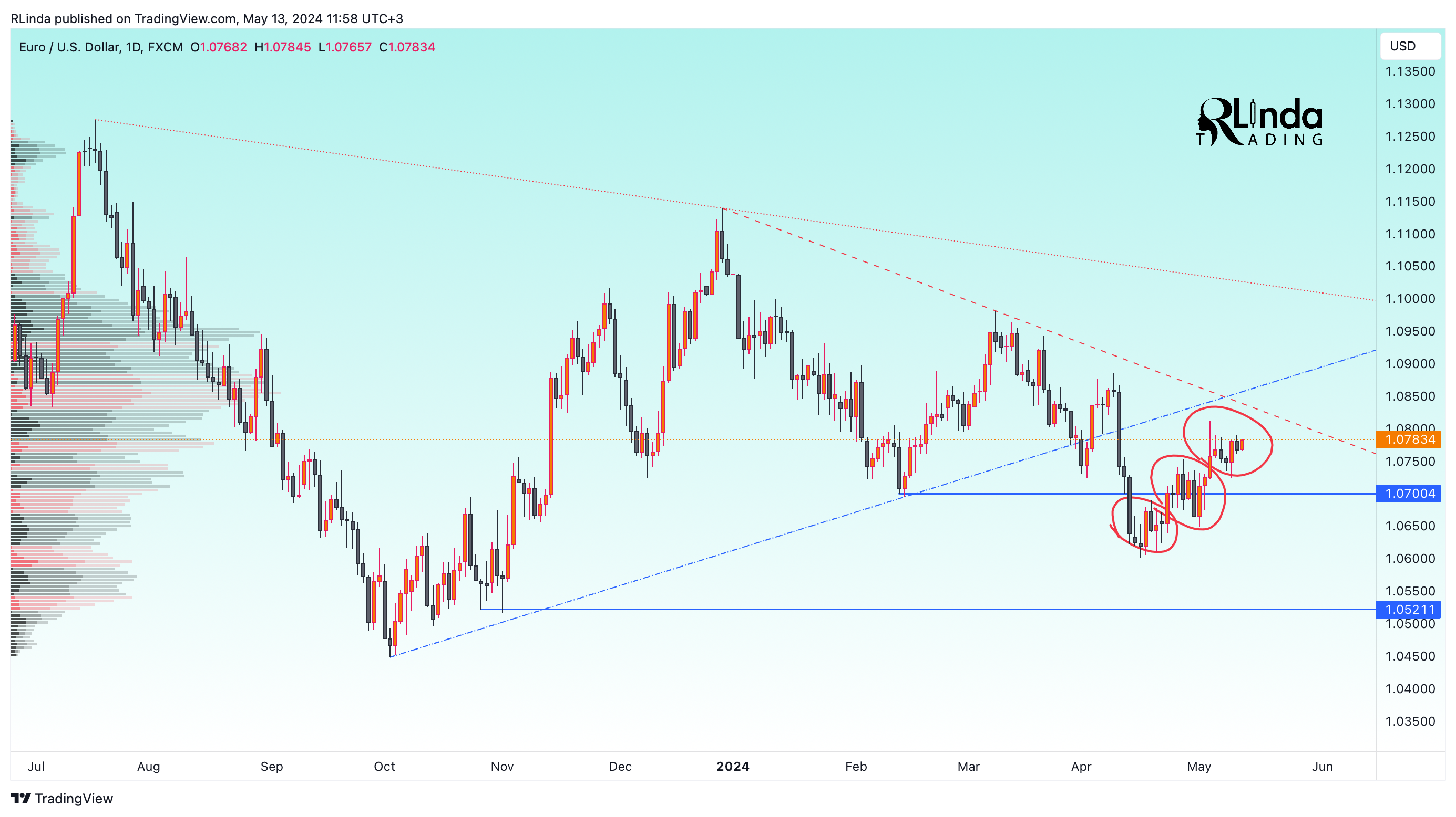 FX:EURUSD Chart Image by RLinda