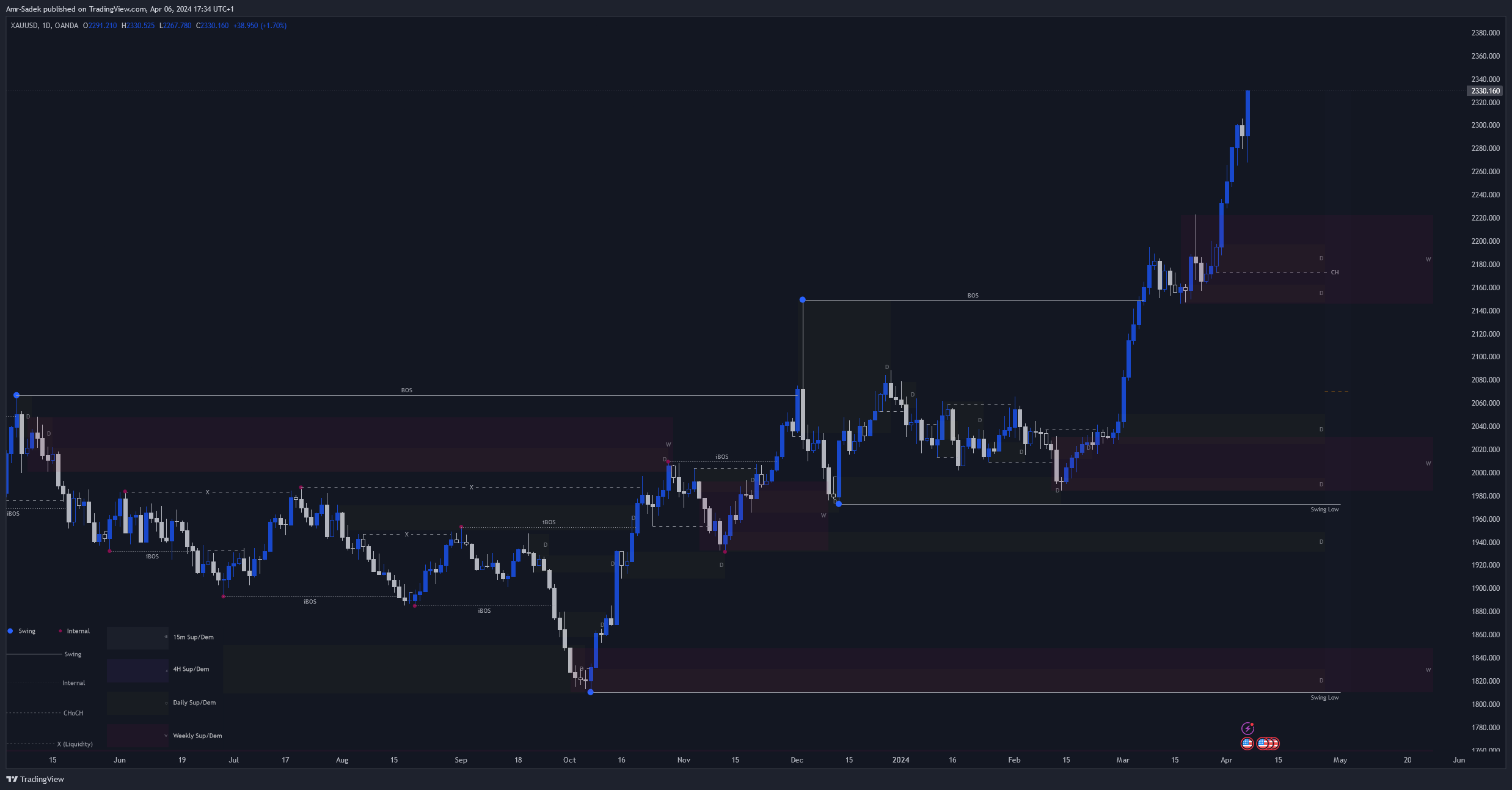 OANDA:XAUUSD Chart Image by Amr-Sadek