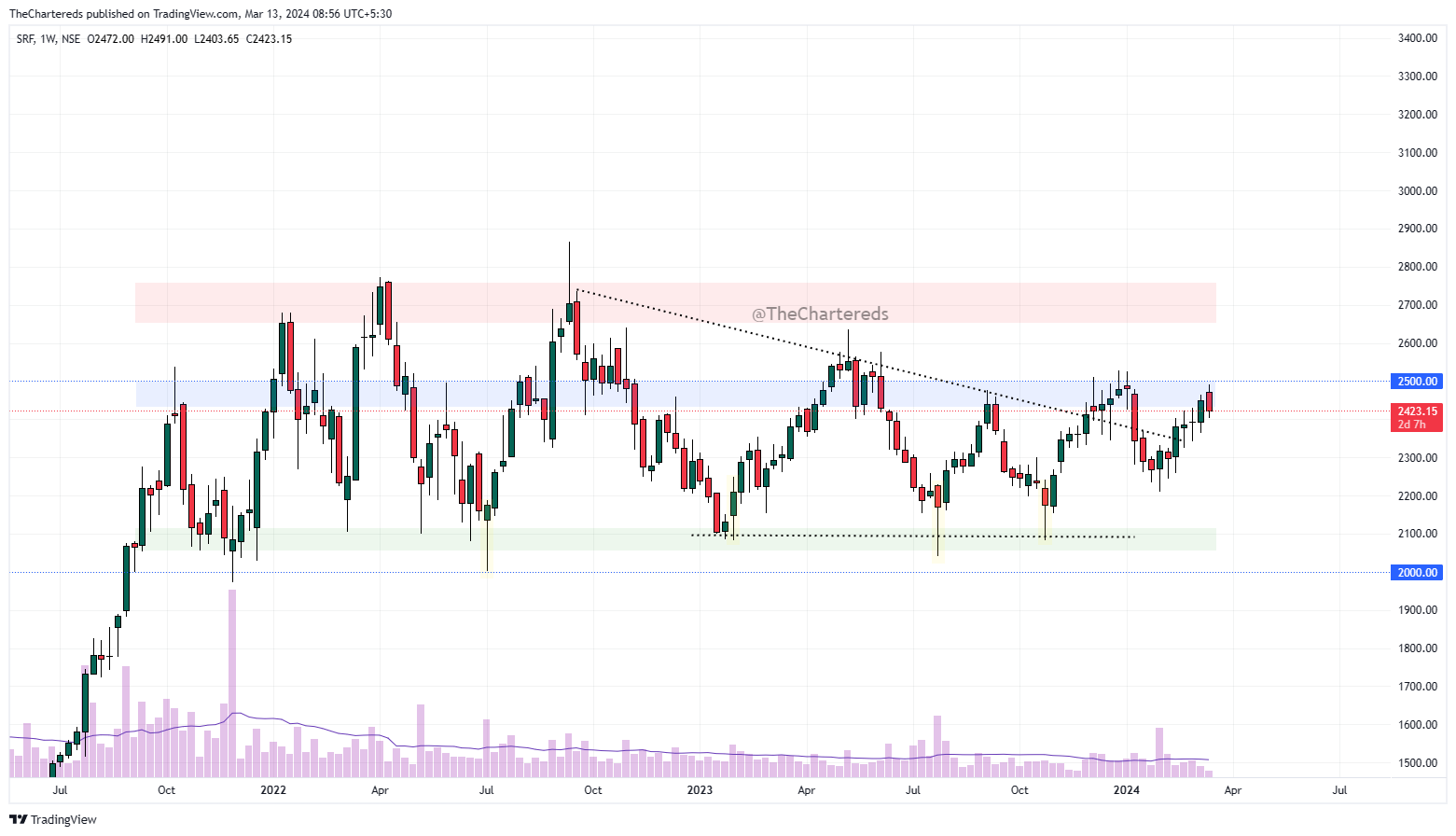 NSE:SRF Chart Image by TheChartereds