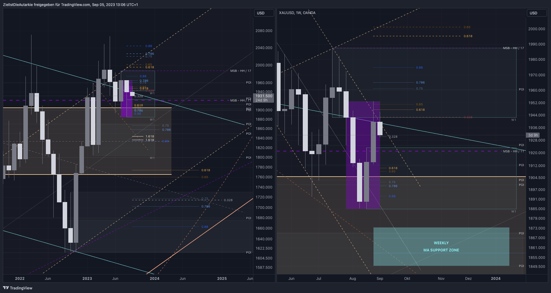 OANDA:XAUUSD Chart Image by ZielIstDieAutarkie
